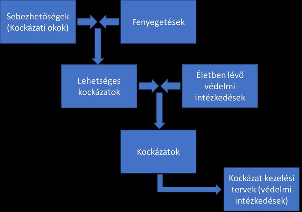 Kockázat menedzsment 1. Informatikai rendszer vizsgálata: az adat bizalmasságának, sértetlenségének, rendelkezésre állásának vizsgálata (ISO 27001 keretrendszer) 2.