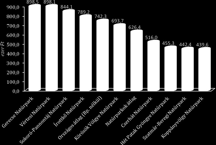 Helyzetfeltárás, helyzetelemzés az eddigi legrészletesebb vizsgálat és elemzés sokszínű natúrparkok 1,1 0,8 0,3 0,3 6,1 5,2 Önkormányzat Magánszemély Civil szervezet 27,8 58,4 Állami