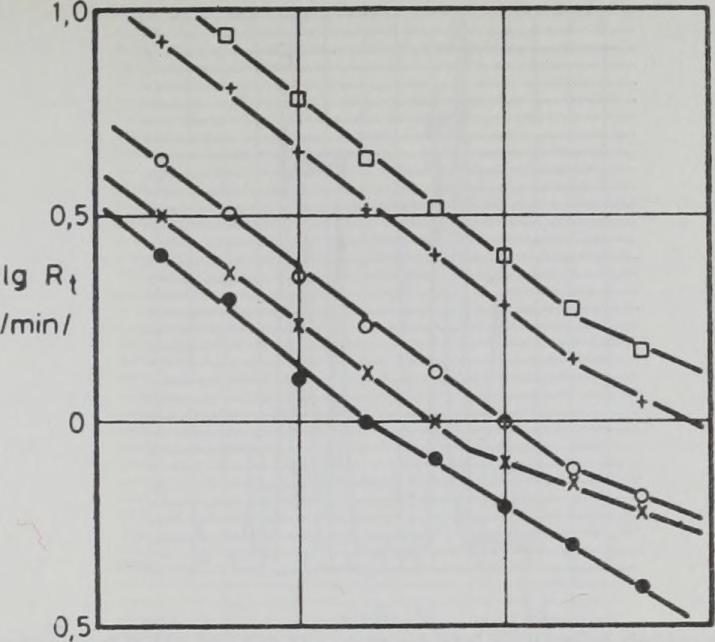 tiokarbamátok retenciós idejének hőmérsékletfüggése (1. ábra) alapján valamennyi vizsgált tiokarbamát egymás melletti meghatározása állandó hőmérsékleten nem kielégítő pontosságú.