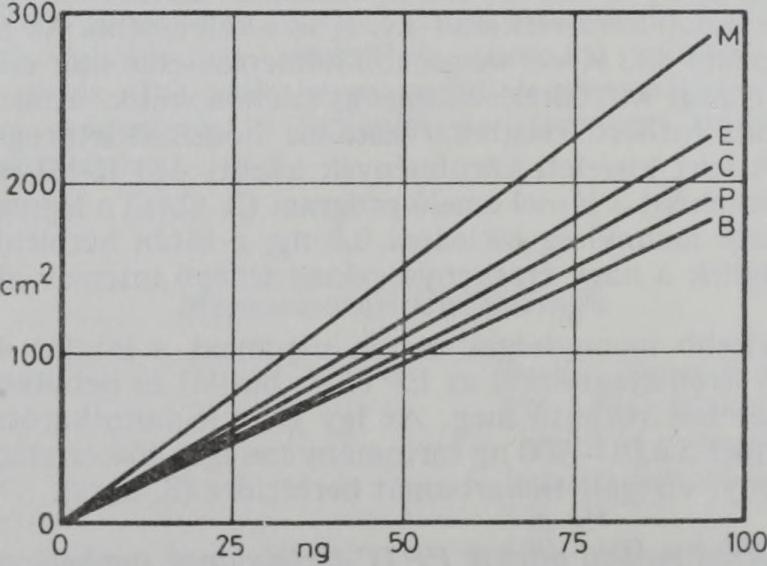 ábra Csúcs a la tti terü let (t) a tio k arb am át m ennyiségének (m) függvényében В = butilát: t = - 1,2+ 1,9 m; r = 0,9994
