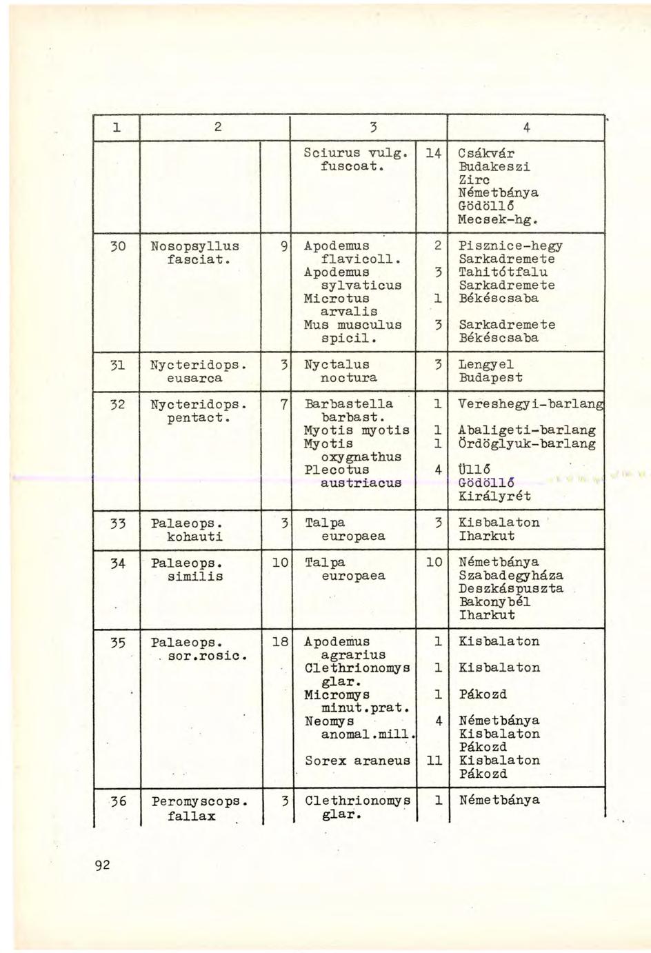 2 3 4 Sciurus vulg. fuscoat. 4 Csákvár Budakeszi Zirc Németbánya Gödöllő Mecsek-hg. 30 No so pay Uu s fasciat. 9 Apodemus flavicoll. Apodemus sylvaticus Microtus arvalis Mua muaculua spicil.