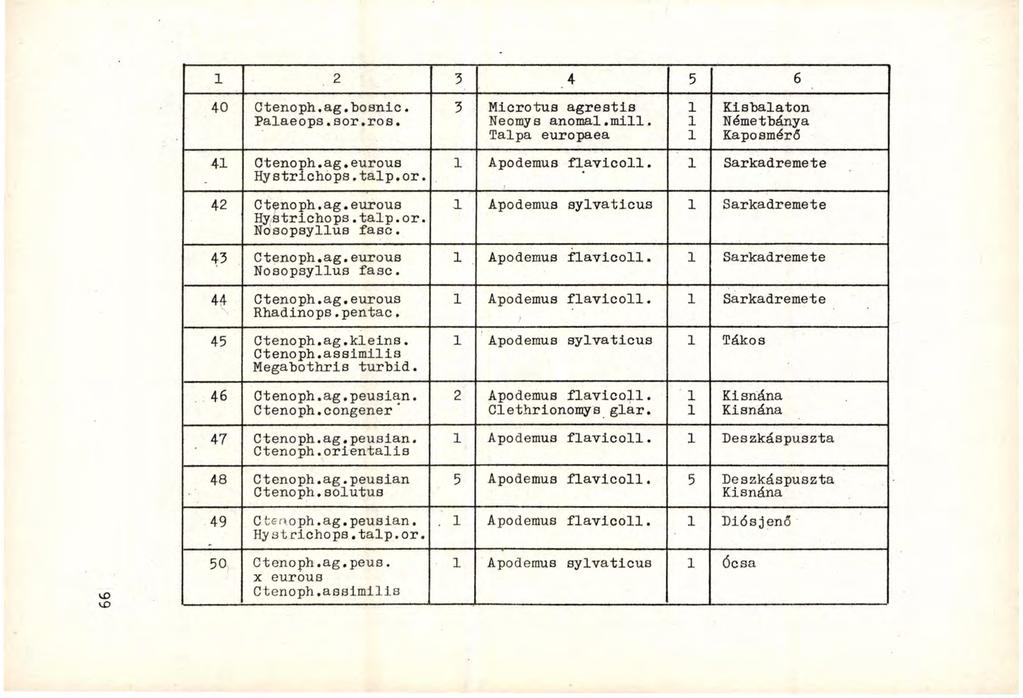 2 3 4 5 6 40 Ctenoph.ag. "bosnic. Palaeops.sor.ros. 3 Microtus agrestis Neomys anomal.mill. Talpa europaea Kisbalaton Németbánya Kaposmérő 4 Ctenoph.ag.eurous Hystrichops.talp.or. 42 Ctenoph.ag.eurous Hystrichops.talp.or. Nosopsyllus fasc.