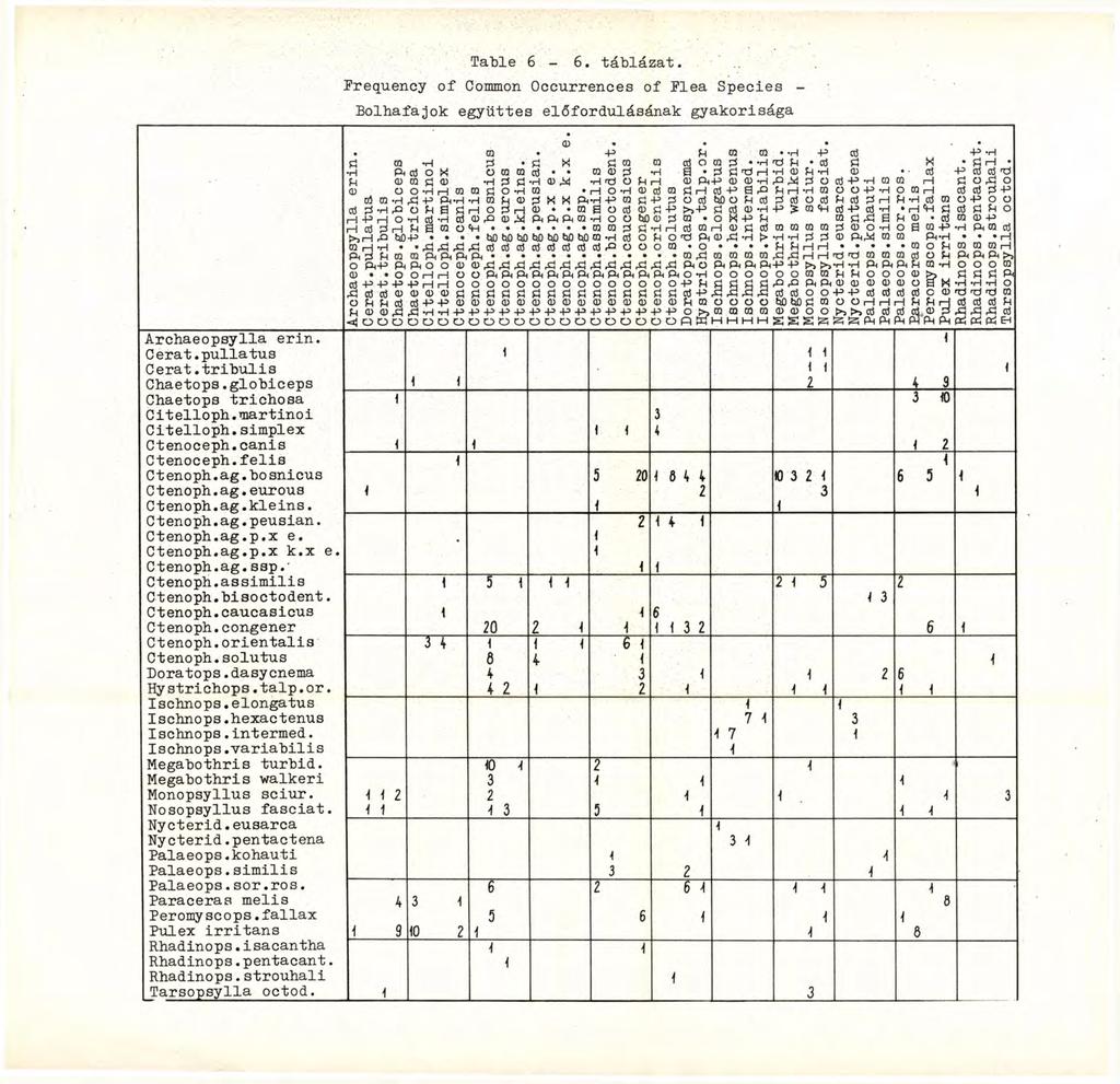 Table 6-6. táblázat. Frequency of Common Occurrences of Flea Species - Bolhafajok együttes előfordulásának gyakorisága 0 g CQ p CQ CÛ. ri H p P ri H PI CQ H ri. ri X P!