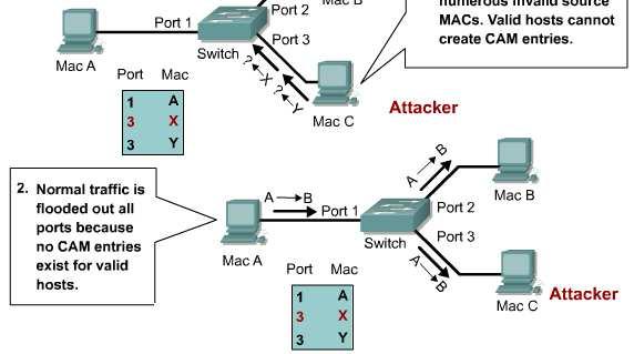 MAC cím elárasztás A támadó nem létező egyedi forrás MAC című keretekkel árasztja el a kapcsolót. A kapcsolótábla megtelik. Létező MAC címekre irányuló keretek elárasztással minden portra eljutnak.
