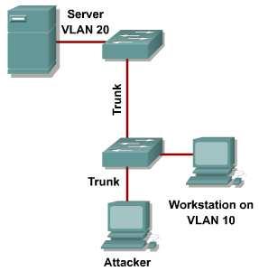 Védekezés a VLAN-ok elleni támadásokkal szemben VLAN hopping A támadó eszköz trönk automatikus létrehozását kezdeményezi.