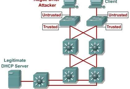 Védekezés az átejtés (spoofing) támadásokkal szemben Védekezés DHCP átejtés támadással szemben: DHCP snooping (Cisco) Megadható, hogy a kapcsoló mely portjai válaszolhatnak DHCP kérésekre, és melyek