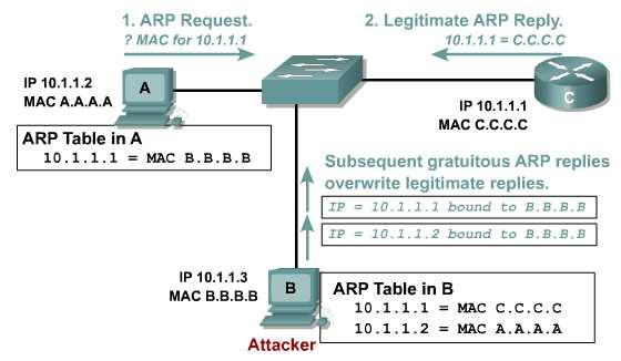 Védekezés az átejtés (spoofing) támadásokkal szemben Az Address Resolution Protocol (ARP) átejtés A B támadó eszköz kéretlen ARP választ küld az C forgalomirányítónak: az A gép MAC-címe B.B.B.B, IP-címe: 10.