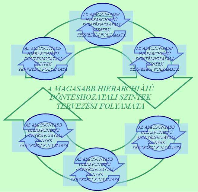 A fejlesztési ciklusok hierarchiája