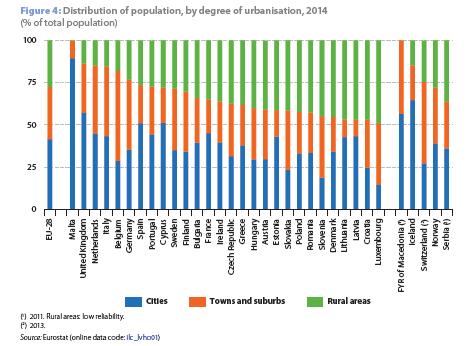 Városodás, városrobbanás Európai Unióban a népesség közel 75 %-a él városokban, vagy városi