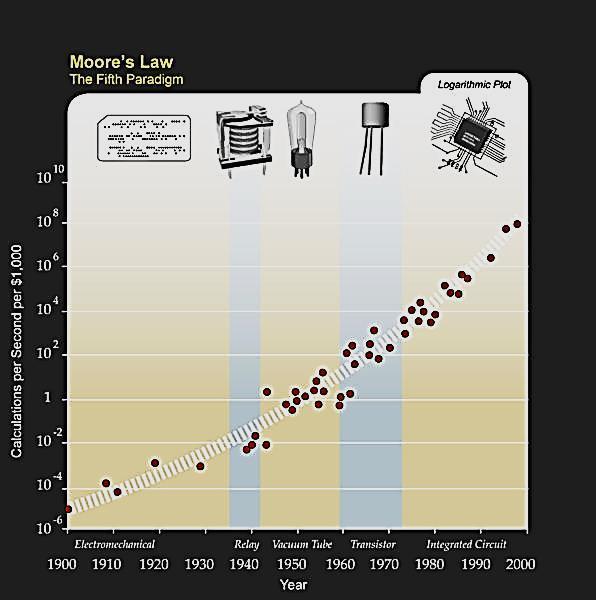 Elektronika: tranzisztorok (MEMS) Bardeen, Shockley, Brattain: fizikai Nobel-díj 1956: 100 elfér egy tenyérben G.E. Moore: az intel alapítója: 1965 Intel Co: 1