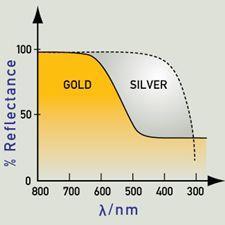 A nanorészecskék színe A fémek színesek Az adszorpció és emisszió függhet a hullámhossztól Az ezüst jó