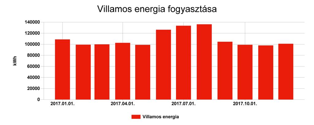 Pénzügyi ellenőrző tábla Villamos energia Fogyasztás (kwh) Ekvivalens energia fogyasztás (kwh) 2017.01. 108768 108768 39,7 2331714 2017.02. 99286 99286 36,239 2223097 2017.03.