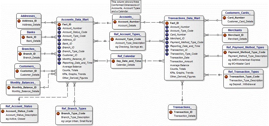 Informatika Adatpiac és adattárház: Adatarchitektúrák