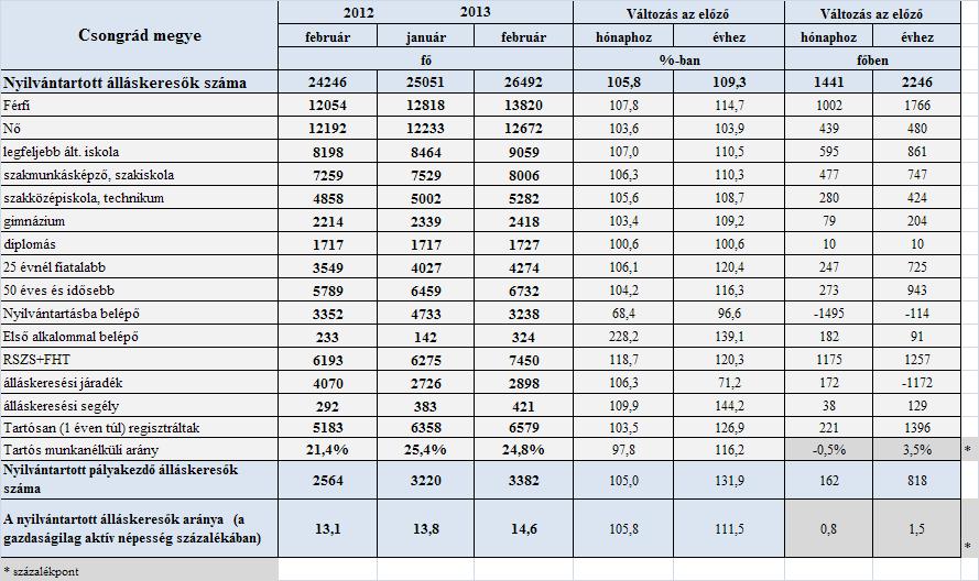 A tartalomból: Főbb megyei adatok 2 Munkaerő-piaci helyzetkép Csongrád megye 2013.