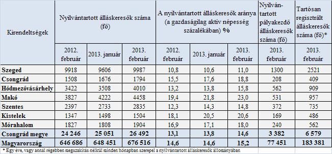 Összetétel adatok 4 Ellátás, végzettség 5 Állásbejelentések 6 Megyei állás adatok