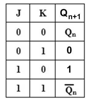 ( A + B) ( B + C) ( C D) F +.) Írja le az alábbi logikai függvény konjunktív sorszámos alakját! pont 3 3 F Σ,3,5,7 ( ) F 3 Π 3 (,3,6,7) 3.) Töltse ki a JK tároló alábbi vezérlési táblázatát! pont.) Az alábbi áramutas rajz egy reteszelő kapcsolást ábrázol.