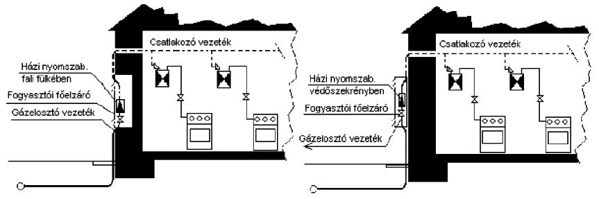 Magyar joganyagok - 11/2013. (III. 21.) NGM rendelet - a gáz csatlakozóvezetékekre,114. a 7.8. d) sz.