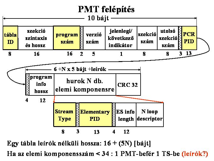 definíció Egy-egy ilyen PMT tábla tartalmazza a TS egy-egy programjának teljes