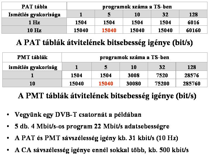Egy példa Előfeltétel: minden program kettő elemi komponensből áll A PMT üzenet egy komponensre minimum 5 bájt Ezzel a PMT információ