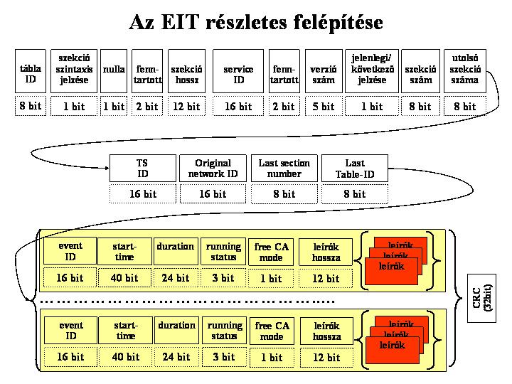 Az EIT tábla kódolási komponensei Service-ID (16): az aktuális szolgáltatást különbözteti meg a TS többi szolgáltatásától, értéke a programszám TS-ID (16): azon TS azonosítója, amelyről az EIT