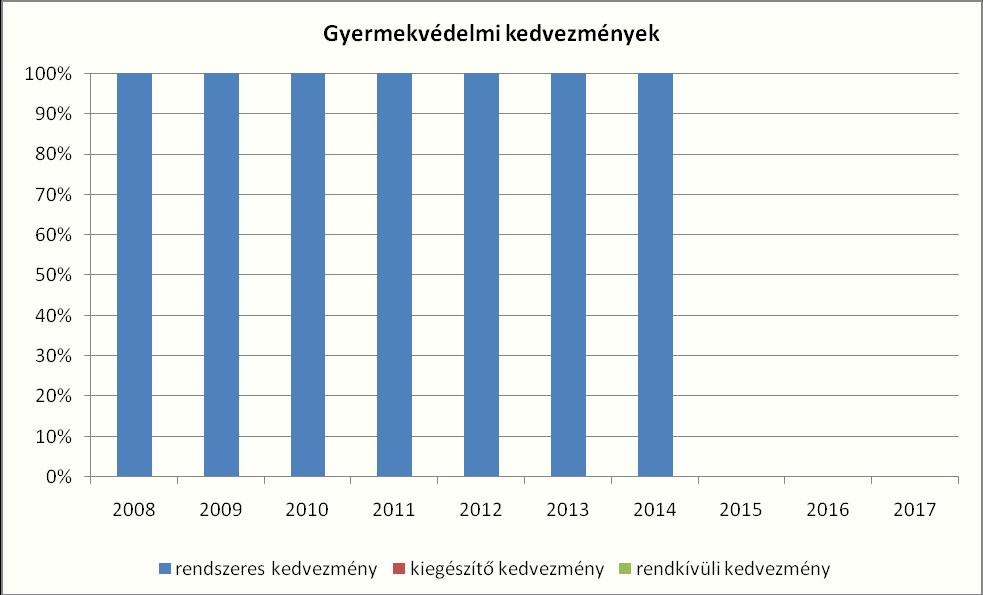 c) gyermek jogán járó helyi juttatásokban részesülők száma, aránya Gyermek jogán járó juttatásban rendszeres gyermekvédelmi kedvezményben 7 fő részesül. Ez a létszám a lakosságnak kb. 9 % a. 2015.