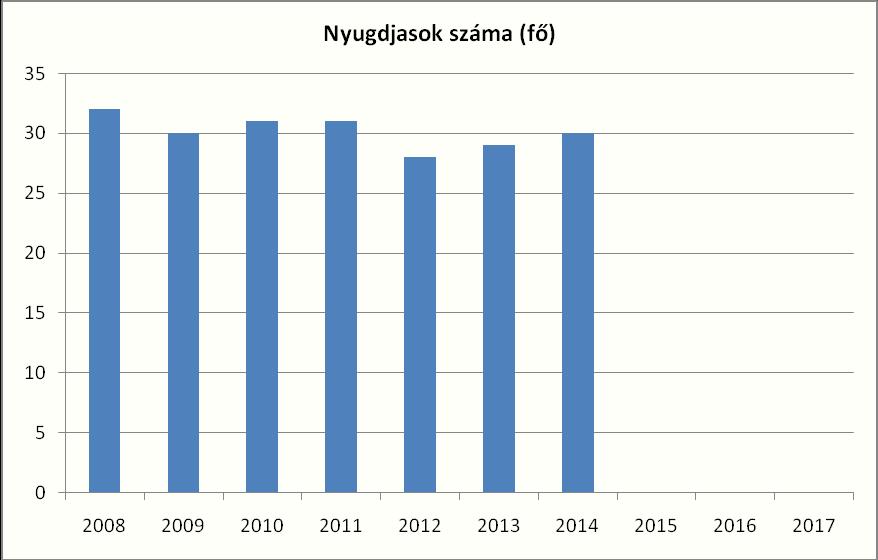 2011 13 18 31 2012 13 15 28 2013 12 17 29 2014 13 17 30 2015. évi felülvizsgálat 6.3.1. számú táblázat - 64 évnél idősebb népesség és nappali ellátásban