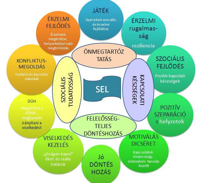 Tudatos szociális és érzelmi nevelés A társas kapcsolatokra és érzelmi bevonódásra épülő tanulás (Social and Emotional Learning = SEL) fogalma, alkalmazásai.