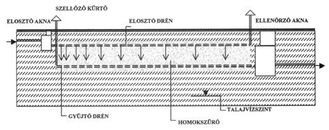 HÍRCSATORNA 5 tése váltakozva történik, s ez által egy-egy egységben a fizikai, kémiai és aerob biológiai transzformációk révén létrejövõ szennyvíztisztítási folyamatokhoz hosszabb tartózkodási idõ