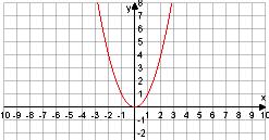 másodfokú függvény képe parabola.. É.T.: R. É.K.: f függvény esetén: R {} 0 g függvény esetén: R {} 0.
