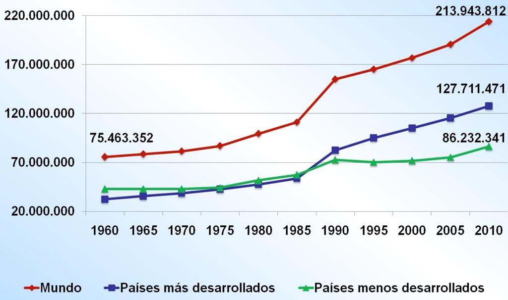 Vándorlók a világban (1960-2010) (Naciones