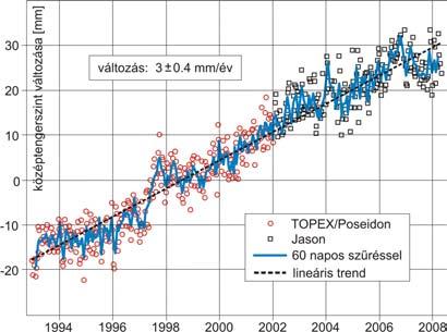 A GEOID IDŐBELI VÁLTOZÁSA 3 potenciáljának szintfelülete.