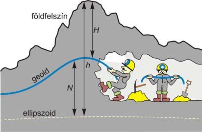 A geoidmeghatározás fáradtságos munkája képzeletbeli világ szárazföldek területén tatják (szintfelületek alakja, geoid felszíne, nehézségi gyorsulás geoid felszínére vonatkozó értéke).