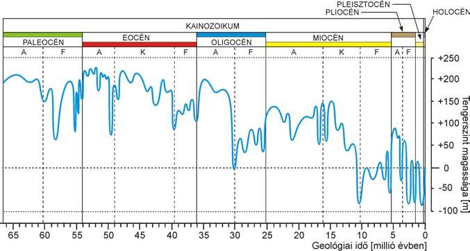 6 VÖLGYESI L alapján Egyed évi.6 mm sugárnövekedést feltételezett, ami a nehézségi gyorsulás csaknem.2µgal nagyságú éves csökkenésének felelne meg.