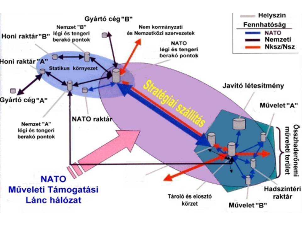 megjelennek: Az ellátási lánc menedzsment katonai megfelelője a műveleti ellátási lánc menedzsment.