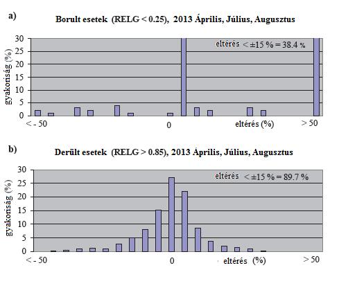 15. ábra: Borult (fent) és derült esetekben vett eltérések relatív gyakorisága (Tóth et al., 2017) A 15.