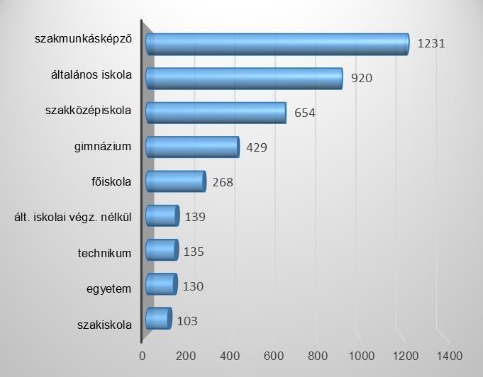 2. A regisztrált álláskeresők ának iskolai végzettség szerinti megoszlása 3.