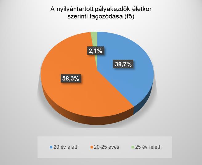 40,0 33,3 Kapuvár 18 5,3 16 8,0 18 8,9 112,5 100,0 Mosonmagyaróvár 12 3,5 9 4,5 9 4,5 100,0 75,0 Sopron 21 6,2