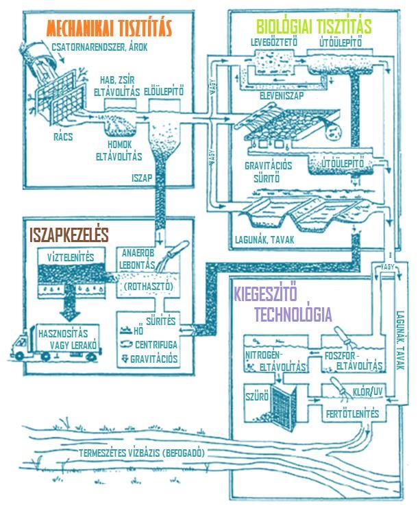 A SZENNYVÍZKEZELÉS I. A SZENNYVÍZKEZELÉS I. MECHANIKAI TISZTÍTÁS A SZILÁRD SZENNYEZŐK ELTÁVOLÍTÁSA A TECHNOLÓGIAI KÁROK ÉS NEHÉZ- SÉGEK ELKERÜLÉSE A TISZTÍTÁSI FOLYAMAT IS GYORUL II.