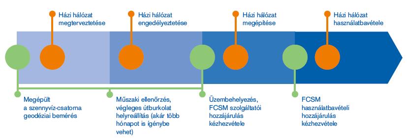 A házi rákötés lépései 1.