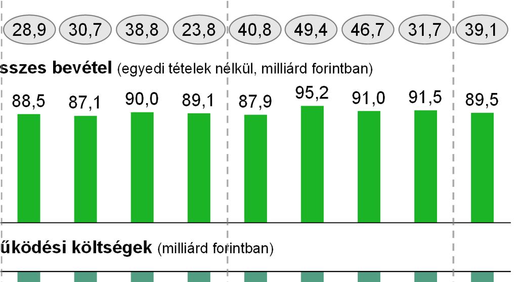 OTP CORE Az OTP Core y/y profitcsökkenése mögött főként az alacsonyabb összegű céltartalék visszaírás állt.