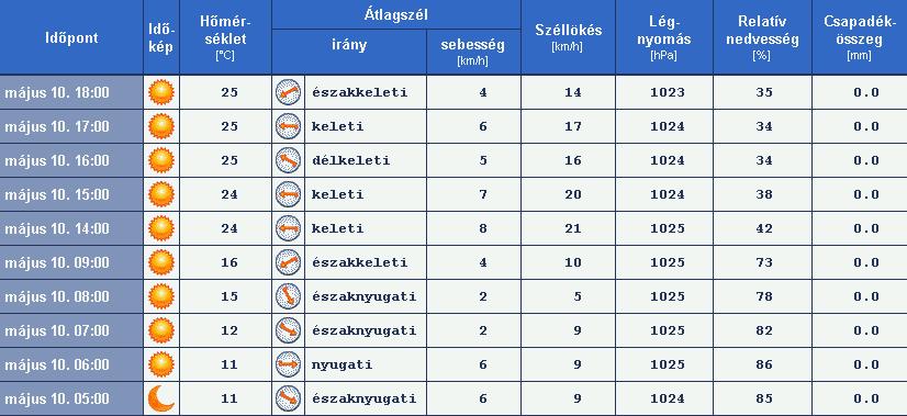 3.2 Időjárás Ahogyan tavaly, úgy a mostani számlálásnál is figyelembe vettük az időjárási körülményeket.