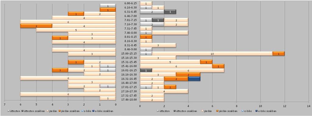 Számlált összes kerékpáros forgalom a Zsolcai kapui gyalogos aluljárónál Bal oldali diagram: Búza tér