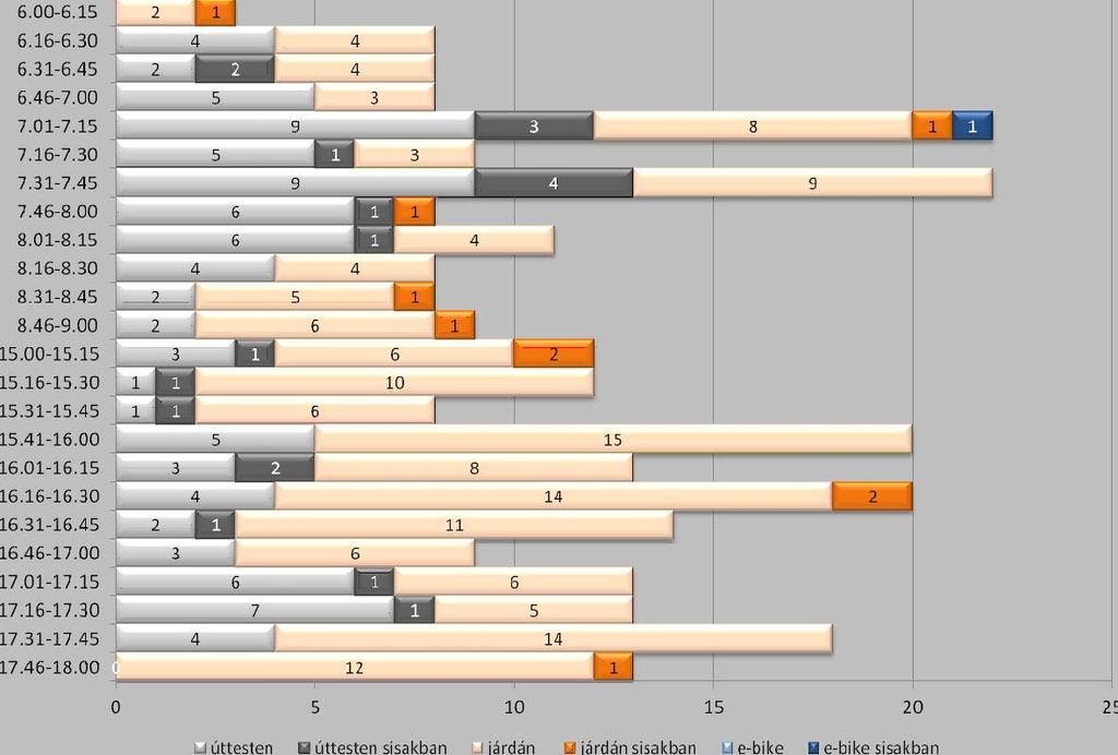 Számlált összes kerékpáros forgalom a