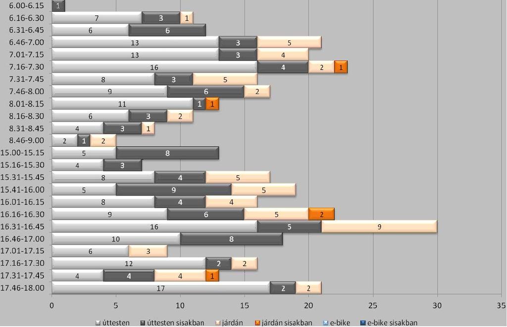 Számlált összes kerékpáros forgalom a