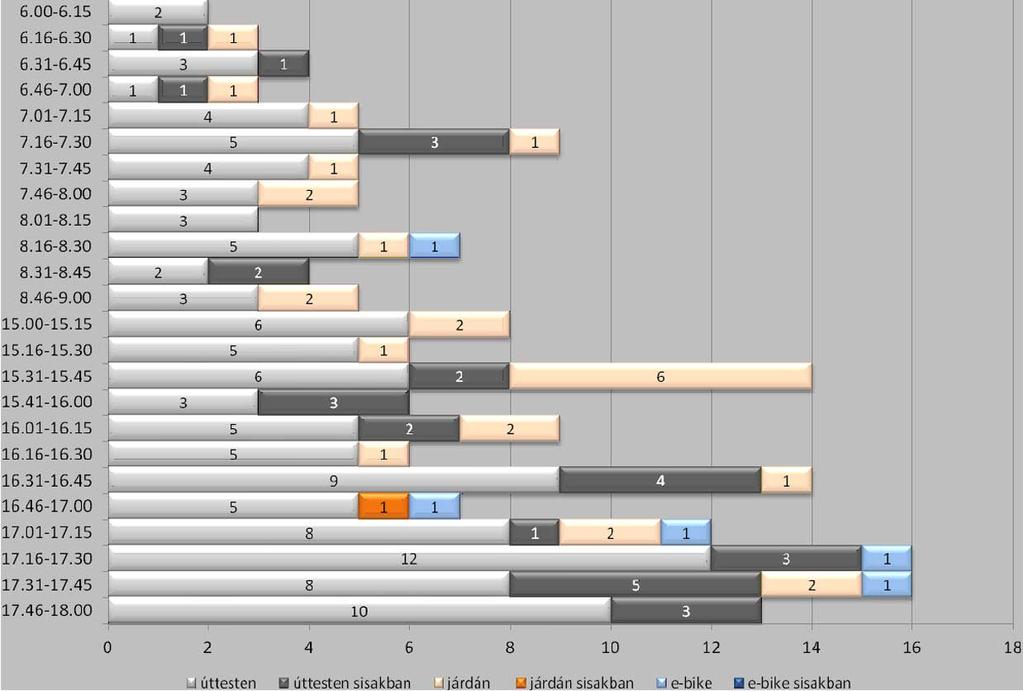 Számlált összes kerékpáros forgalom a