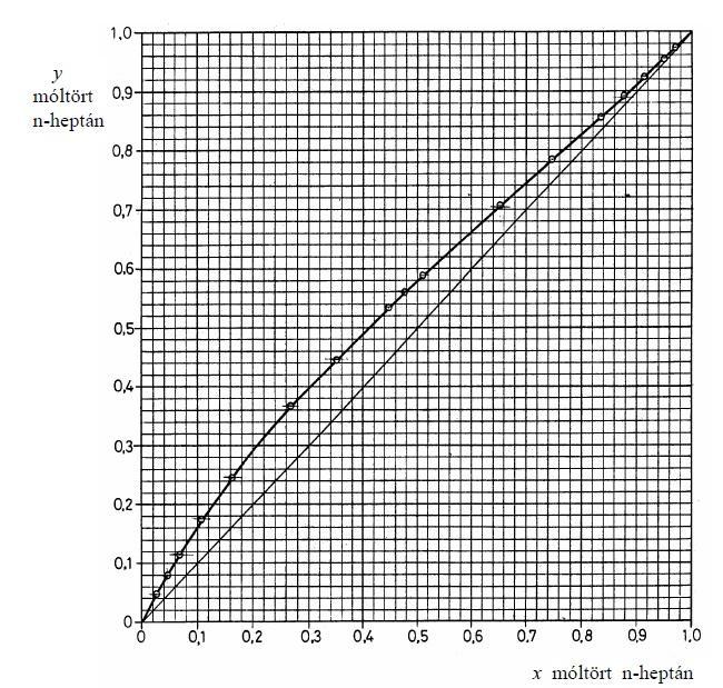 6. ábra: a heptán-toluol
