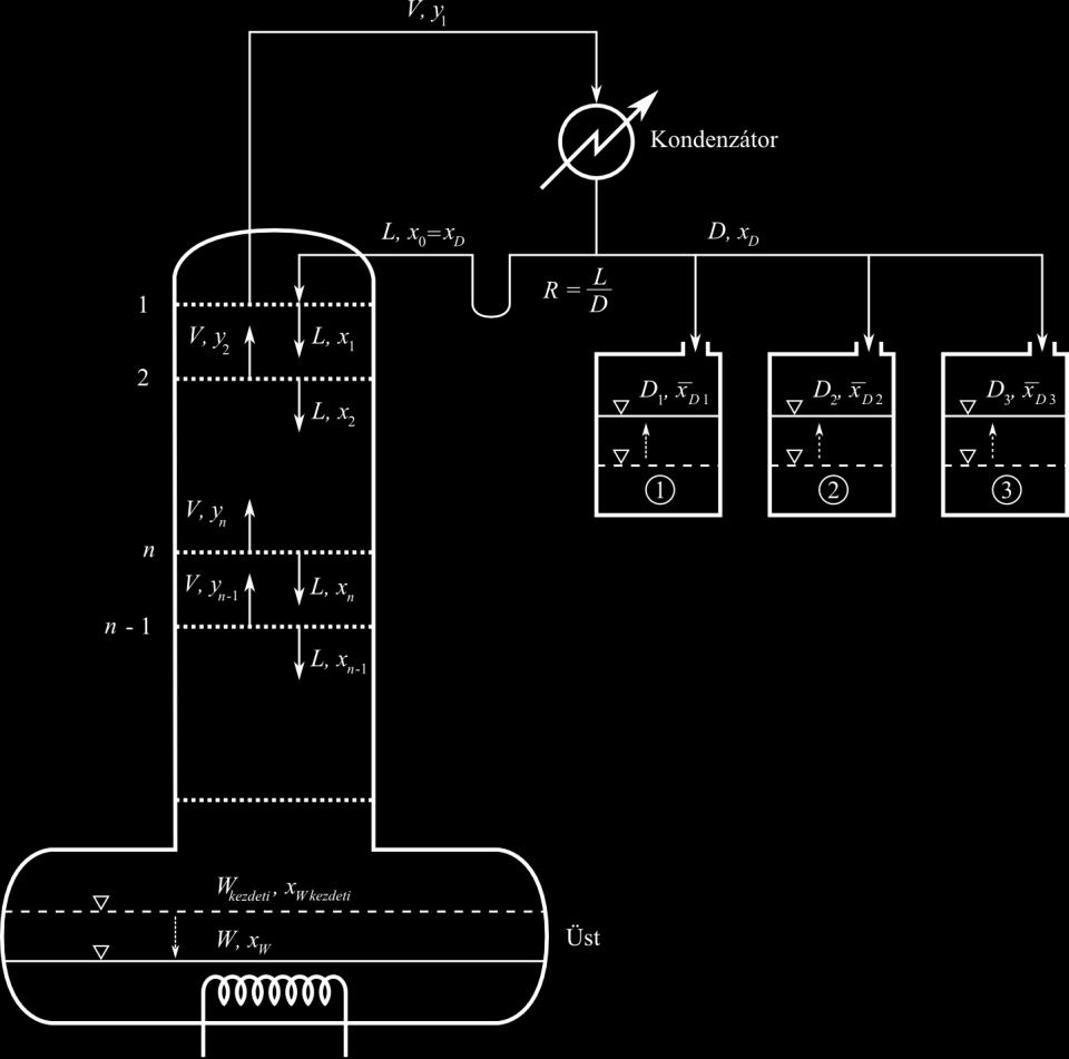 megengedhető maximális gőzáram, mérete adott és állandó. Másképp mondva a desztillátum elvétele, azaz az anyag feldolgozása lassú lesz.