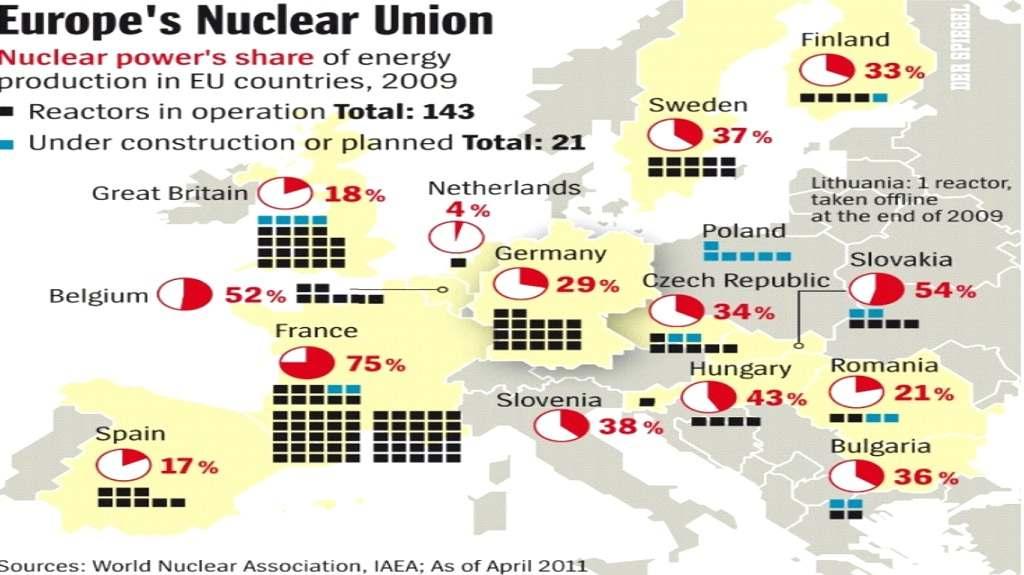 Atomerőművek Európában és százalékos