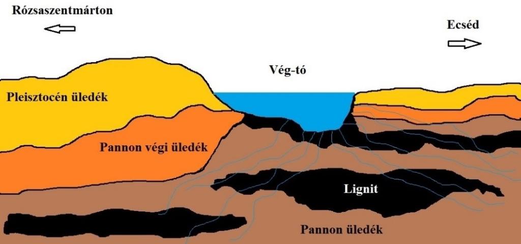 18 GRÓSZ János, KRUPPINÉ DR. FEKETE Ilona 7. ábra Ágói Vég-tó geológiai viszonyai Figure 7.