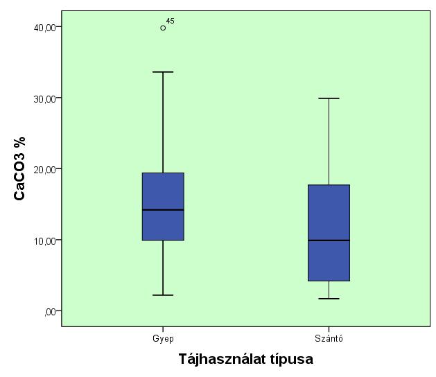 42 DOBÓ Zsófia Statisztikai elemzés A desztillált vizes és kálium-kloridos ph eredményeket nézve látható, hogy mindkét esetben a szántó rendelkezik nagyobb ph értékkel (10. ábra).